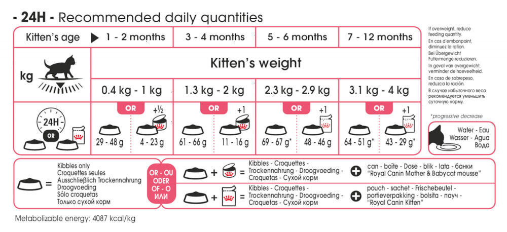 Royal Canin Kitten - Kattenvoer - 2 - Gevogelte
