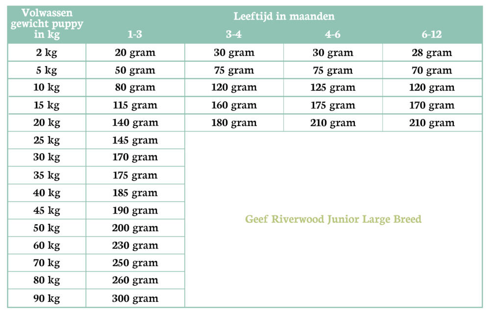 Riverwood  Puppy - Hondenvoer - Kalkoen - Eend - 12 kg