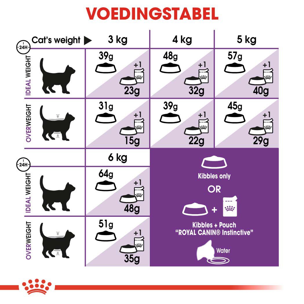 Royal Canin Sensible 33 - Kattenvoer - 4 - Gevogelte