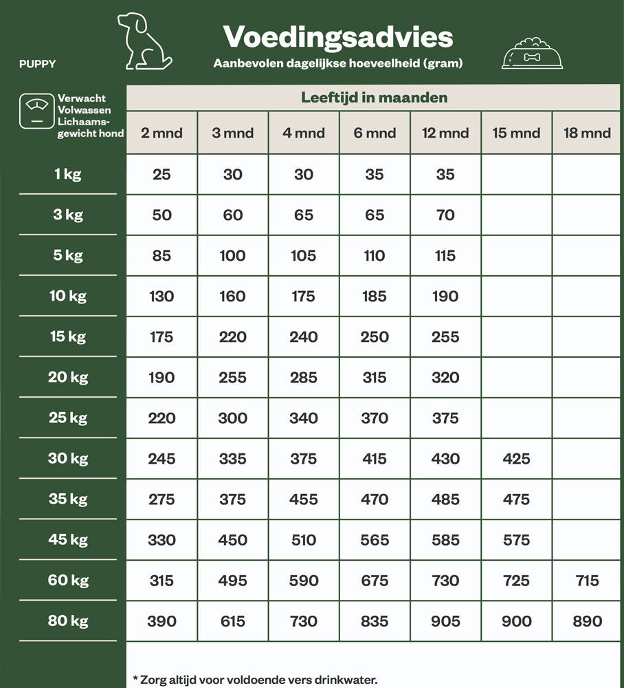 Welkoop Select Puppy Krokante brokken - Hondenvoer - 12.00 - lam, rijst