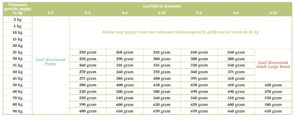 Riverwood  Junior Large Breed - Hondenvoer - Eend - Kalkoen - 12 kg