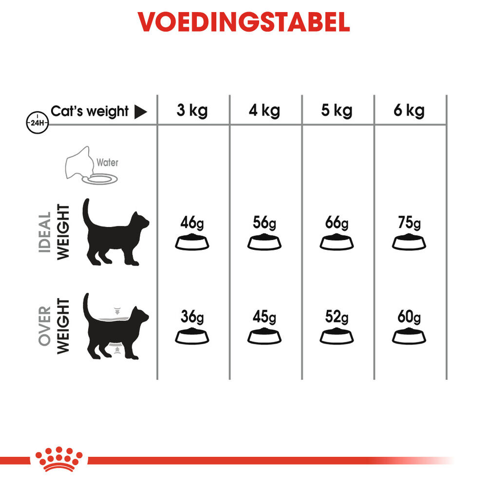 Royal Canin Oral Care - Kattenvoer - 1500 - Gevogelte