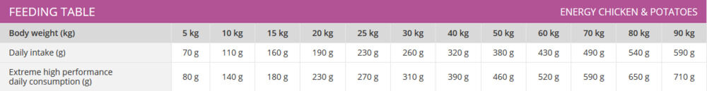Profine Adult Energy - Hondenvoer - Kip - Aardappel - 3 kg