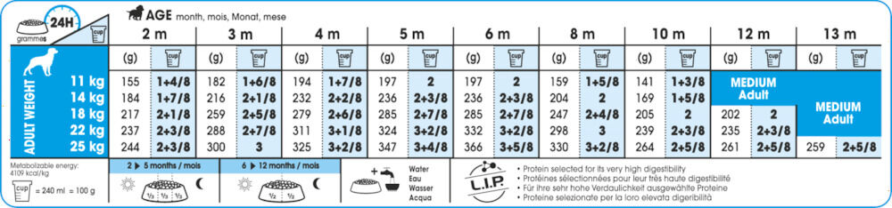 Royal Canin SHN Medium Junior - Hondenvoer - 15 - gevogelte