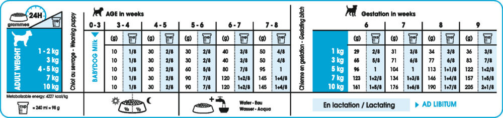Royal Canin SHN Mini Start Babydog - Hondenvoer - 4 - gevogelte