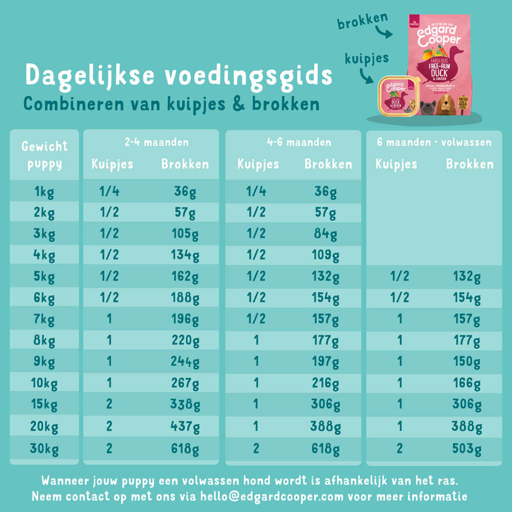 Edgard & Cooper Puppy - Hondenvoer - Eend - Kip - 700 gram
