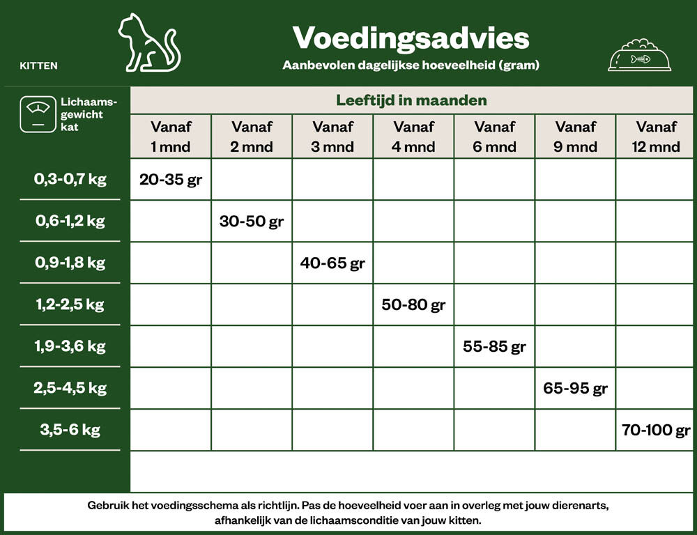 Welkoop Kitten brokjes - Kattenvoer - 10 - gevogelte