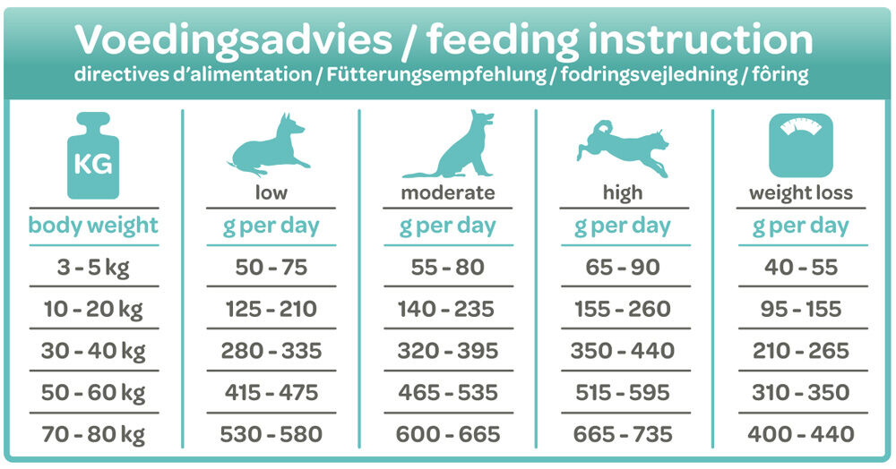 Smölke Weight Control - Hondenvoer - 12 - kip, lam, vis