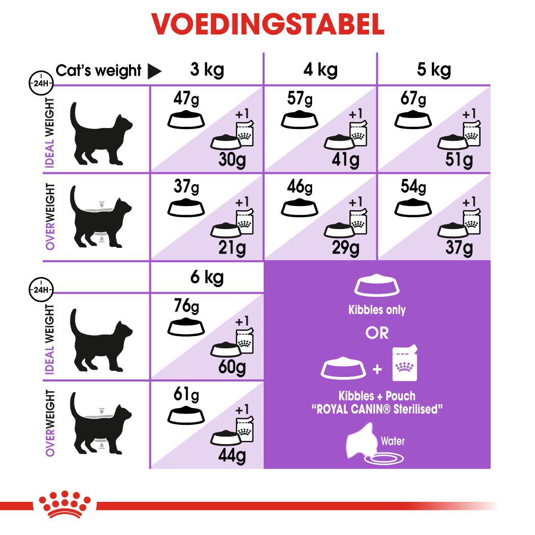 Royal Canin Sterilised 37 - Kattenvoer - 2 - Gevogelte