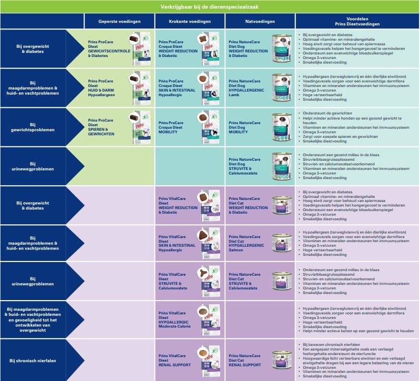 Prins Dieet NatureCare Weight Reduction & Diabetic - Hondenvoer veterinair - 400 - rund, kip
