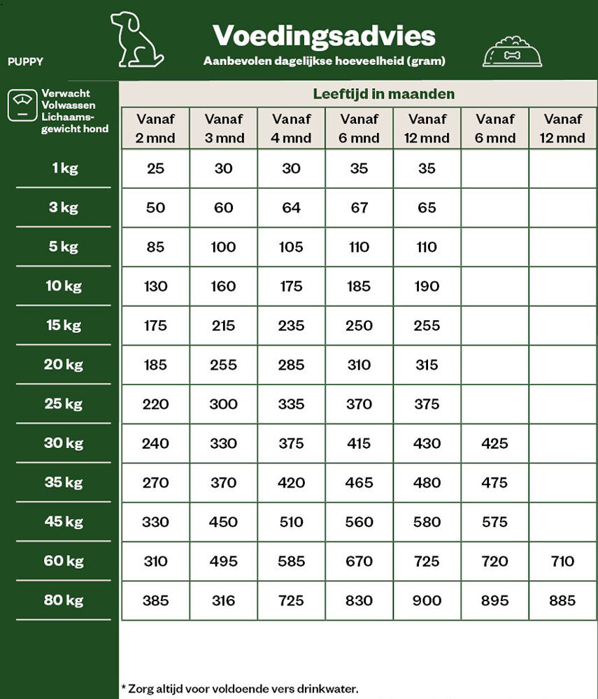 Welkoop Puppy Krokante brokken - Hondenvoer - 2.5 - gevogelte