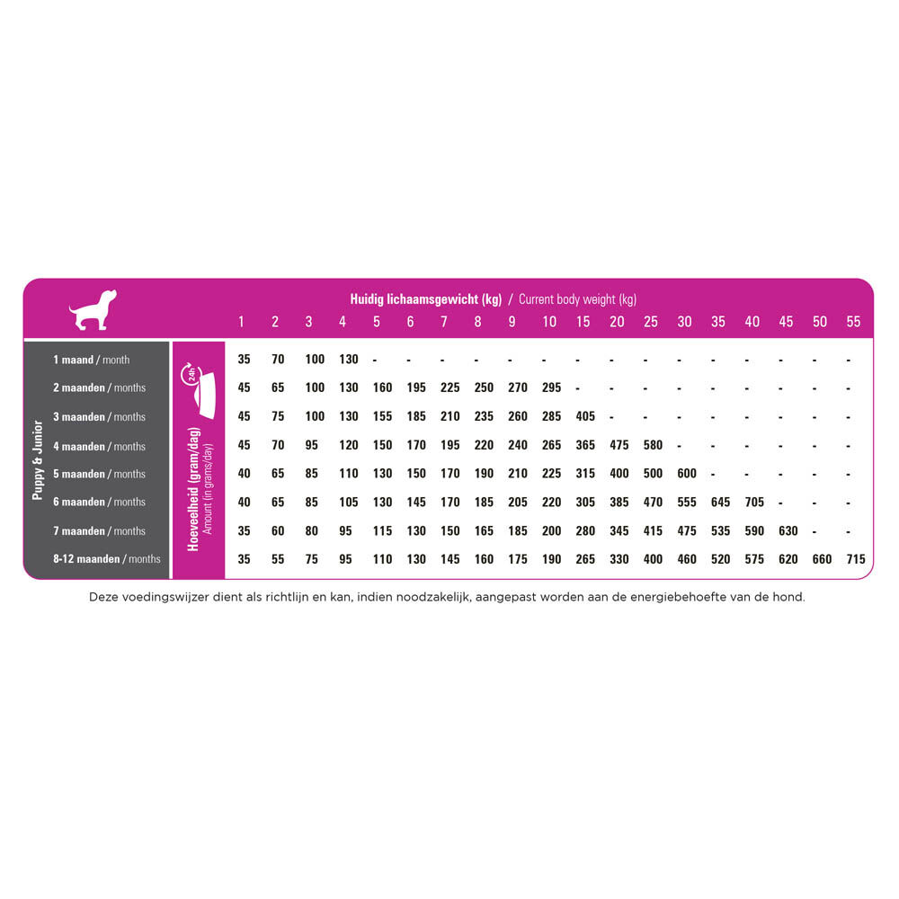 Prins ProCare Puppy & Junior Medium & Large - Hondenvoer - 12.00 - gevogelte