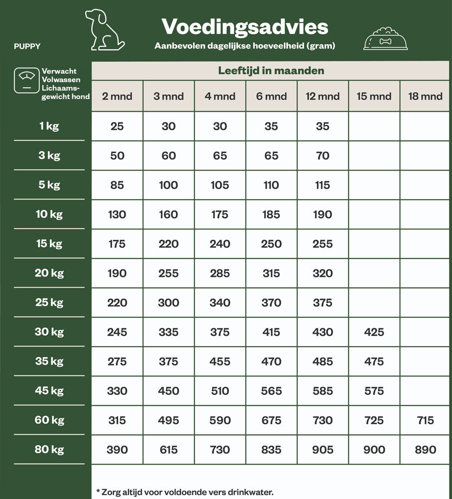 Welkoop Select Puppy Krokante brokken - Hondenvoer - 3.00 - lam, rijst