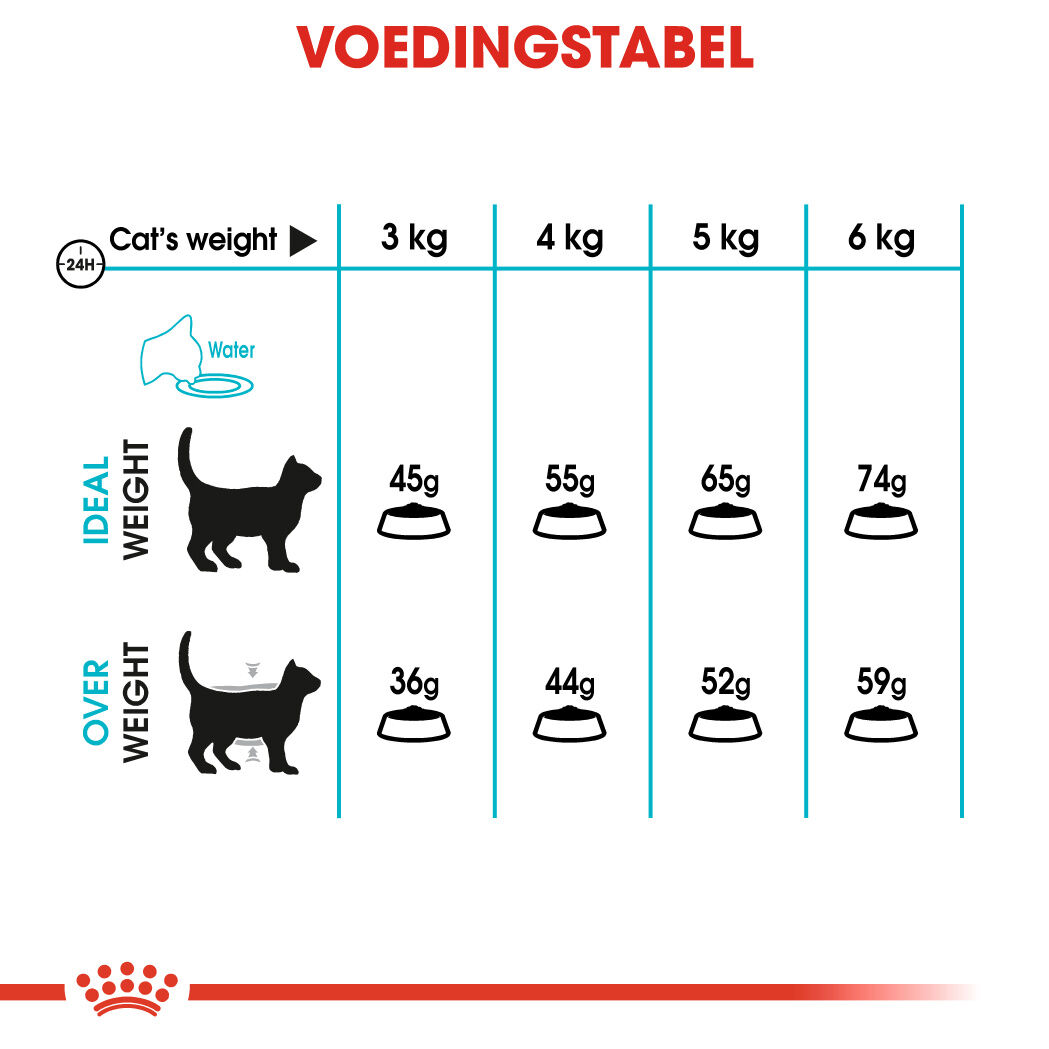 Royal Canin Urinary Care - Kattenvoer - 4 - Gevogelte